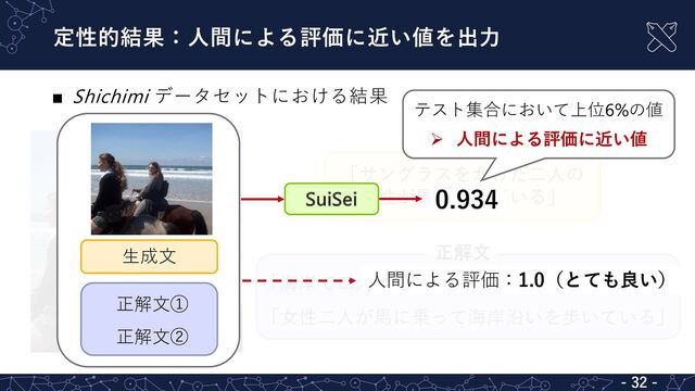 定性的結果：⼈間による評価に近い値を出⼒
■ Shichimi データセットにおける結果
「海岸で⼆⼈の⼥性が⾺に乗っている」
「⼥性⼆⼈が⾺に乗って海岸沿いを歩いている」
正解文
「サングラスをかけた⼆⼈の
⼥性が⾺に乗っている」
生成文
⽣成⽂
正解⽂①
正解⽂②
⼈間による評価：1.0（とても良い）
0.934
SuiSei
- 32 -
テスト集合において上位6%の値
Ø ⼈間による評価に近い値
