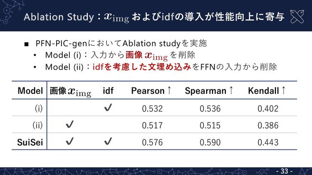 - 33 -
■ PFN-PIC-genにおいてAblation studyを実施
• Model (i)：⼊⼒から画像 を削除
• Model (ii)：idfを考慮した⽂埋め込みをFFNの⼊⼒から削除
Ablation Study： およびidfの導⼊が性能向上に寄与
Model 画像 idf Pearson↑ Spearman↑ Kendall↑
(i) ✔ 0.532 0.536 0.402
(ii) ✔ 0.517 0.515 0.386
SuiSei ✔ ✔ 0.576 0.590 0.443
