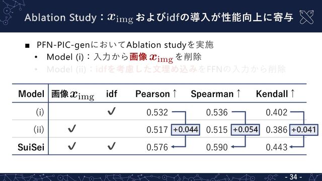 - 34 -
■ PFN-PIC-genにおいてAblation studyを実施
• Model (i)：⼊⼒から画像 を削除
• Model (ii)：idfを考慮した⽂埋め込みをFFNの⼊⼒から削除
Model 画像 idf Pearson↑ Spearman↑ Kendall↑
(i) ✔ 0.532 0.536 0.402
(ii) ✔ 0.517 0.515 0.386
SuiSei ✔ ✔ 0.576 0.590 0.443
Ablation Study： およびidfの導⼊が性能向上に寄与
+0.044 +0.054 +0.041
