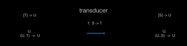 transducer
U,
(U, T) -> U
U,
(U, S) -> U
f: S -> T
[T] -> U [S] -> U
