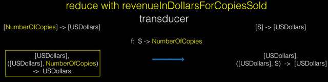 transducer
[USDollars],
([USDollars], NumberOfCopies)
-> USDollars
[USDollars],
([USDollars], S) -> [USDollars]
f: S -> NumberOfCopies
[NumberOfCopies] -> [USDollars] [S] -> [USDollars]
reduce with revenueInDollarsForCopiesSold

