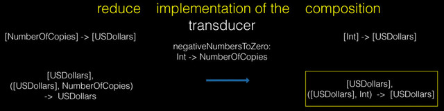 transducer
[USDollars],
([USDollars], NumberOfCopies)
-> USDollars
[USDollars],
([USDollars], Int) -> [USDollars]
negativeNumbersToZero:
Int -> NumberOfCopies
[NumberOfCopies] -> [USDollars] [Int] -> [USDollars]
reduce implementation of the composition
