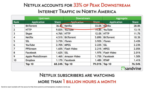 Netflix accounts for 33% of Peak Downstream
Internet Traffic in North America
Netflix subscribers are watching
more than 1 billion hours a month
Sandvine report available with free account at http://www.sandvine.com/news/global_broadband_trends.asp
