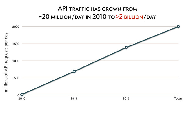 API traffic has grown from
~20 million/day in 2010 to >2 billion/day
0
500
1000
1500
2000
2010 2011 2012 Today
millions of API requests per day
