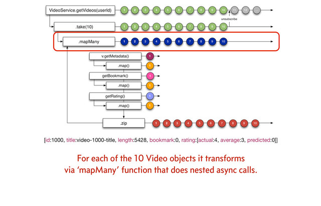 For each of the 10 Video objects it transforms
via ‘mapMany’ function that does nested async calls.
