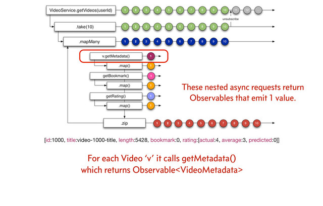 For each Video ‘v’ it calls getMetadata()
which returns Observable
These nested async requests return
Observables that emit 1 value.
