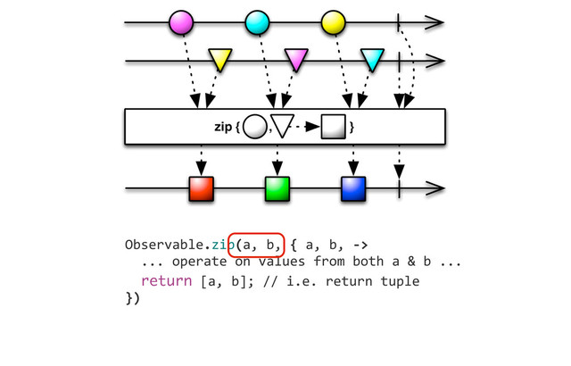	  	  	  	  Observable.zip(a,	  b,	  {	  a,	  b,	  -­‐>	  
	  	  	  	  	  	  ...	  operate	  on	  values	  from	  both	  a	  &	  b	  ...
	  	  	  	  	  	  return	  [a,	  b];	  //	  i.e.	  return	  tuple
	  	  	  	  })
