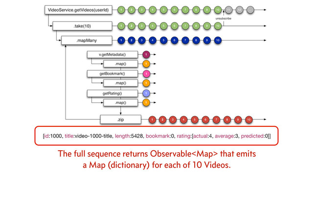 The full sequence returns Observable that emits
a Map (dictionary) for each of 10 Videos.
