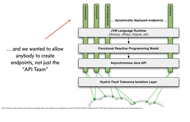 ... and we wanted to allow
anybody to create
endpoints, not just the
“API Team”
User interface client teams now build and deploy their own webservice endpoints on top of the API Platform instead of the “API Team” being the only ones who create endpoints.
