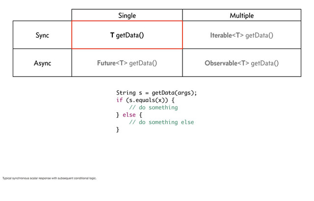 Single Multiple
Sync T getData() Iterable getData()
Async Future getData() Observable getData()
String s = getData(args);
if (s.equals(x)) {
// do something
} else {
// do something else
}
Typical synchronous scalar response with subsequent conditional logic.
