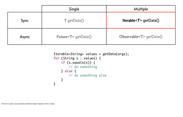Single Multiple
Sync T getData() Iterable getData()
Async Future getData() Observable getData()
Iterable values = getData(args);
for (String s : values) {
if (s.equals(x)) {
// do something
} else {
// do something else
}
}
Similar to scalar value except conditional logic happens within a loop.
