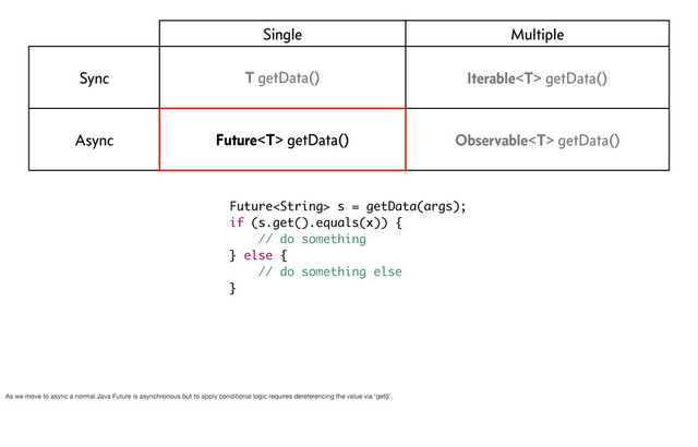 Single Multiple
Sync T getData() Iterable getData()
Async Future getData() Observable getData()
Future s = getData(args);
if (s.get().equals(x)) {
// do something
} else {
// do something else
}
As we move to async a normal Java Future is asynchronous but to apply conditional logic requires dereferencing the value via ‘get()’.

