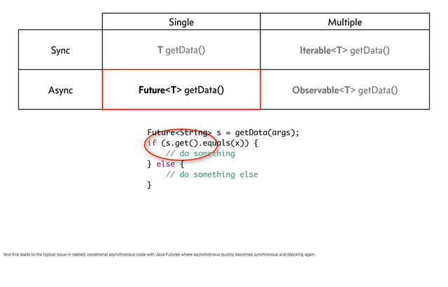 Single Multiple
Sync T getData() Iterable getData()
Async Future getData() Observable getData()
Future s = getData(args);
if (s.get().equals(x)) {
// do something
} else {
// do something else
}
And this leads to the typical issue in nested, conditional asynchronous code with Java Futures where asynchronous quickly becomes synchronous and blocking again.

