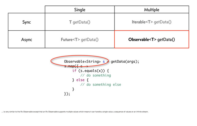 Single Multiple
Sync T getData() Iterable getData()
Async Future getData() Observable getData()
Observable s = getData(args);
s.map({ s ->
if (s.equals(x)) {
// do something
} else {
// do something else
}
});
... is very similar to the Rx Observable except that an Rx Observable supports multiple values which means it can handle a single value, a sequence of values or an inﬁnite stream.

