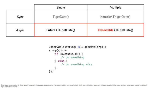 Single Multiple
Sync T getData() Iterable getData()
Async Future getData() Observable getData()
Observable s = getData(args);
s.map({ s ->
if (s.equals(x)) {
// do something
} else {
// do something else
}
});
One reason we chose the Rx Observable is because it gives us a single abstraction that accommodates our needs for both single and multi-valued responses while giving us the higher-order functions to compose nested, conditional
logic in a reactive manner.
