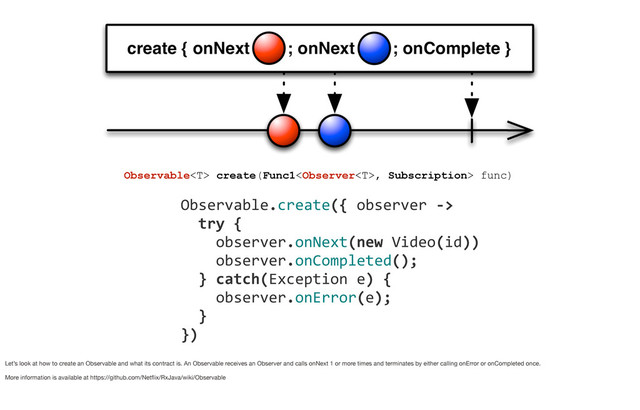 	  	  	  	  Observable.create({	  observer	  -­‐>
	  	  	  	  	  	  try	  {	  
	  	  	  	  	  	  	  	  observer.onNext(new	  Video(id))
	  	  	  	  	  	  	  	  observer.onCompleted();
	  	  	  	  	  	  }	  catch(Exception	  e)	  {
	  	  	  	  	  	  	  	  observer.onError(e);
	  	  	  	  	  	  }
	  	  	  	  })
Observable create(Func1, Subscription> func)
Let’s look at how to create an Observable and what its contract is. An Observable receives an Observer and calls onNext 1 or more times and terminates by either calling onError or onCompleted once.
More information is available at https://github.com/Netﬂix/RxJava/wiki/Observable
