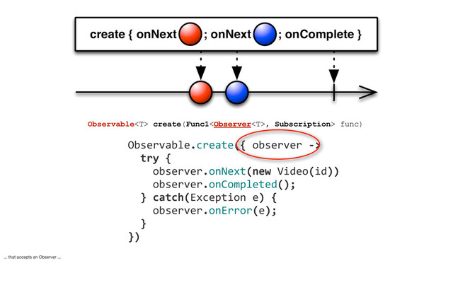	  	  	  	  Observable.create({	  observer	  -­‐>
	  	  	  	  	  	  try	  {	  
	  	  	  	  	  	  	  	  observer.onNext(new	  Video(id))
	  	  	  	  	  	  	  	  observer.onCompleted();
	  	  	  	  	  	  }	  catch(Exception	  e)	  {
	  	  	  	  	  	  	  	  observer.onError(e);
	  	  	  	  	  	  }
	  	  	  	  })
Observable create(Func1, Subscription> func)
Observer
... that accepts an Observer ...
