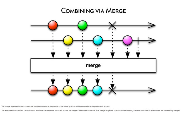 Combining via Merge
The ‘merge’ operator is used to combine multiple Observable sequences of the same type into a single Observable sequence with all data.
The X represents an onError call that would terminate the sequence so once it occurs the merged Observable also ends. The ‘mergeDelayError’ operator allows delaying the error until after all other values are successfully merged.
