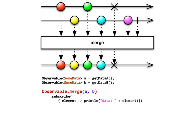 Observable	  a	  =	  getDataA();
Observable	  b	  =	  getDataB();
Observable.merge(a,	  b)
	  	  	  	  .subscribe(
	  	  	  	  	  	  	  	  {	  element	  -­‐>	  println("data:	  "	  +	  element)})
