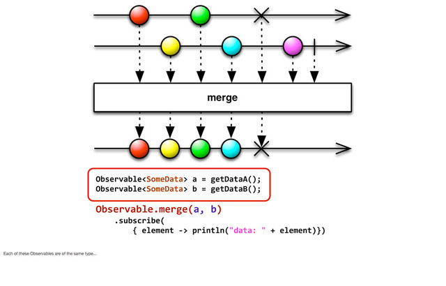 Observable	  a	  =	  getDataA();
Observable	  b	  =	  getDataB();
Observable.merge(a,	  b)
	  	  	  	  .subscribe(
	  	  	  	  	  	  	  	  {	  element	  -­‐>	  println("data:	  "	  +	  element)})
Each of these Observables are of the same type...
