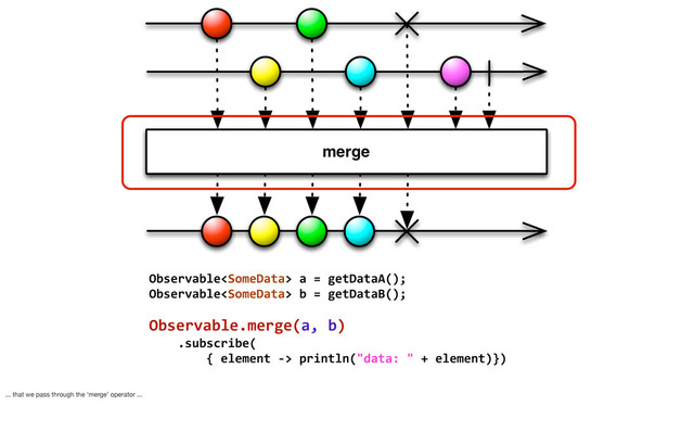 Observable	  a	  =	  getDataA();
Observable	  b	  =	  getDataB();
Observable.merge(a,	  b)
	  	  	  	  .subscribe(
	  	  	  	  	  	  	  	  {	  element	  -­‐>	  println("data:	  "	  +	  element)})
... that we pass through the ‘merge’ operator ...
