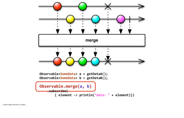 Observable	  a	  =	  getDataA();
Observable	  b	  =	  getDataB();
Observable.merge(a,	  b)
	  	  	  	  .subscribe(
	  	  	  	  	  	  	  	  {	  element	  -­‐>	  println("data:	  "	  +	  element)})
... which looks like this in code ...
