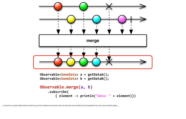 Observable	  a	  =	  getDataA();
Observable	  b	  =	  getDataB();
Observable.merge(a,	  b)
	  	  	  	  .subscribe(
	  	  	  	  	  	  	  	  {	  element	  -­‐>	  println("data:	  "	  +	  element)})
... and emits a single Observable containing all of the onNext events plus the ﬁrst terminal event (onError/onCompleted) from the source Observables ...
