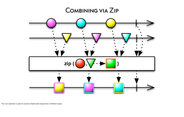 Combining via Zip
The ‘zip’ operator is used to combine Observable sequences of diﬀerent types.
