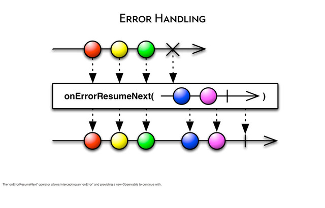 Error Handling
The ‘onErrorResumeNext’ operator allows intercepting an ‘onError’ and providing a new Observable to continue with.
