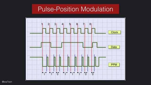 Pulse-Position Modulation
@wa7son
