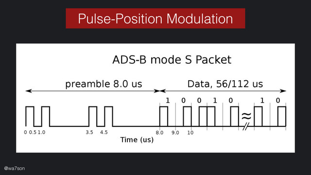 Pulse-Position Modulation
@wa7son
