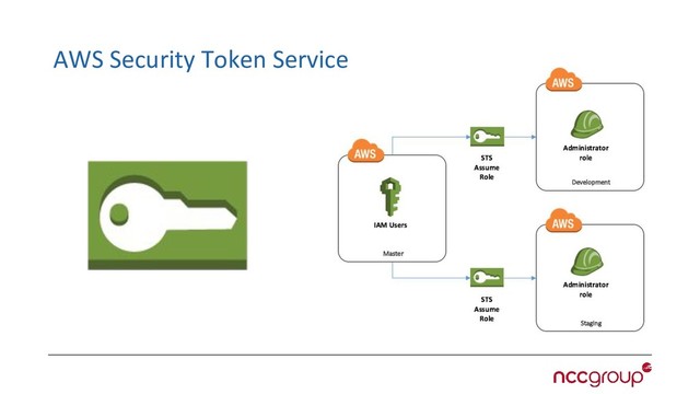 AWS Security Token Service
