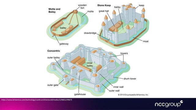 https://www.britannica.com/technology/castle-architecture#/media/1/98652/99675
