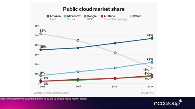 https://www.parkmycloud.com/blog/aws-vs-azure-vs-google-cloud-market-share/
