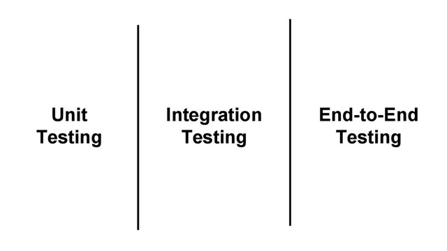 End-to-End
Testing
Unit
Testing
Integration
Testing
