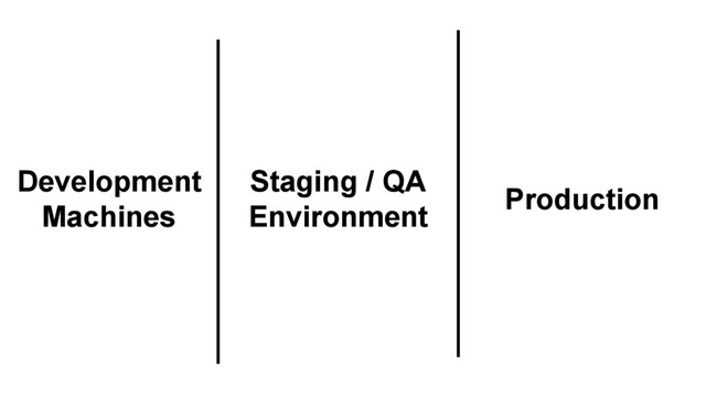 Production
Development
Machines
Staging / QA
Environment
