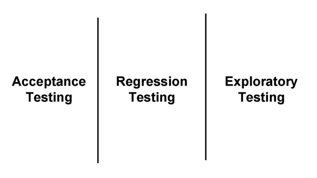 Exploratory
Testing
Acceptance
Testing
Regression
Testing
