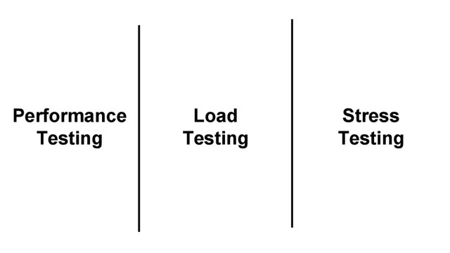 Stress
Testing
Performance
Testing
Load
Testing

