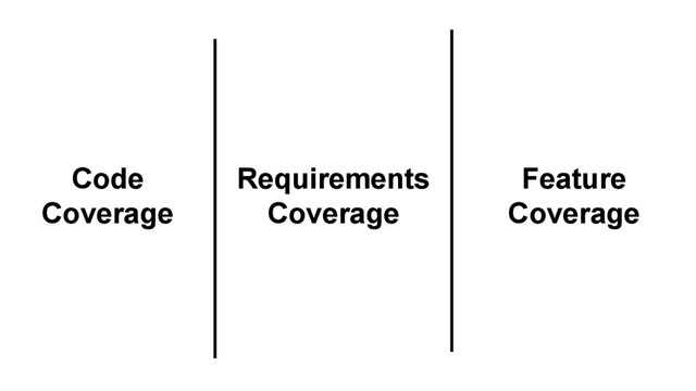 Feature
Coverage
Code
Coverage
Requirements
Coverage
