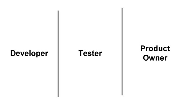 Product
Owner
Developer Tester
