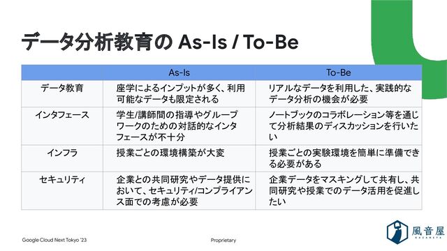 Proprietary
Google Cloud Next Tokyo ’23
データ分析教育の As-Is / To-Be
As-Is To-Be
データ教育 座学によるインプットが多く、利用
可能なデータも限定される
リアルなデータを利用した、実践的な
データ分析の機会が必要
インタフェース 学生/講師間の指導やグループ
ワークのための対話的なインタ
フェースが不十分
ノートブックのコラボレーション等を通じ
て分析結果のディスカッションを行いた
い
インフラ 授業ごとの環境構築が大変 授業ごとの実験環境を簡単に準備でき
る必要がある
セキュリティ 企業との共同研究やデータ提供に
おいて、セキュリティ/コンプライアン
ス面での考慮が必要
企業データをマスキングして共有し、共
同研究や授業でのデータ活用を促進し
たい
