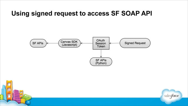Using signed request to access SF SOAP API
