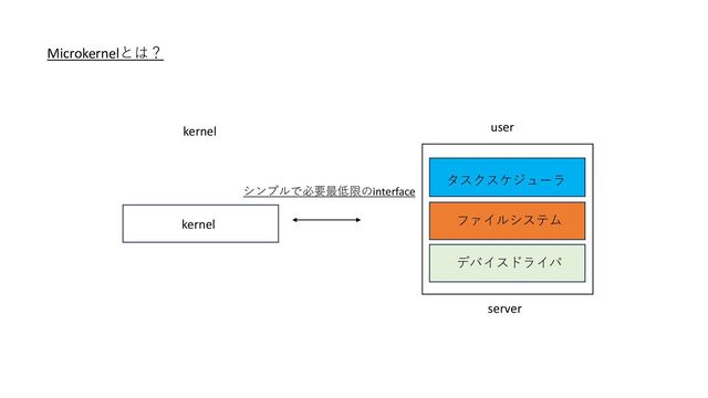 Microkernelとは？
user
タスクスケジューラ
デバイスドライバ
ファイルシステム
シンプルで必要最低限のinterface
kernel
kernel
server
