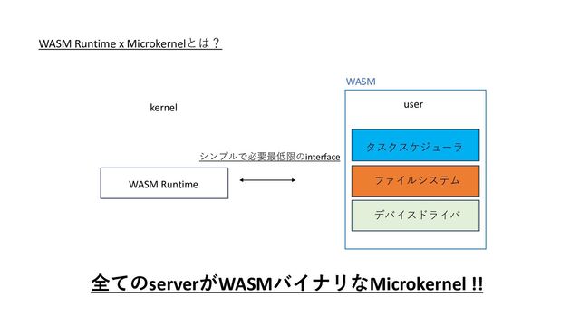 WASM Runtime x Microkernelとは？
user
タスクスケジューラ
デバイスドライバ
ファイルシステム
シンプルで必要最低限のinterface
WASM Runtime
kernel
WASM
全てのserverがWASMバイナリなMicrokernel !!
