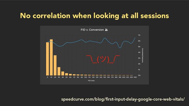 No correlation when looking at all sessions
speedcurve.com/blog/first-input-delay-google-core-web-vitals/
