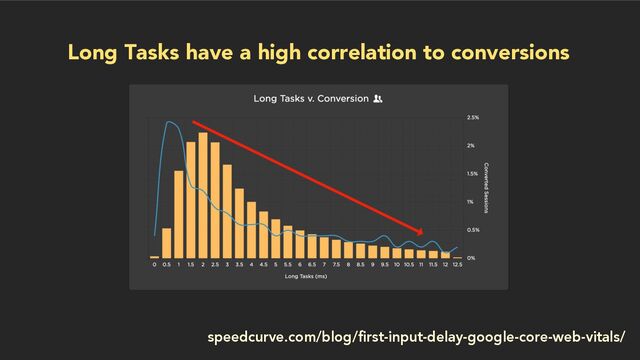 Long Tasks have a high correlation to conversions
speedcurve.com/blog/first-input-delay-google-core-web-vitals/
