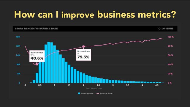 How can I improve business metrics?
