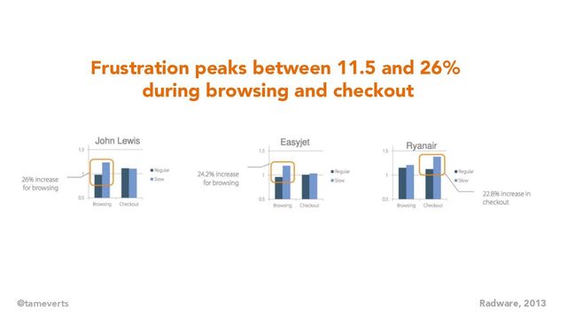 Radware, 2013
Frustration peaks between 11.5 and 26%
during browsing and checkout
@tameverts
