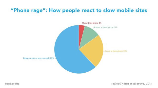 “Phone rage”: How people react to slow mobile sites
Tealeaf/Harris Interactive, 2011
@tameverts
