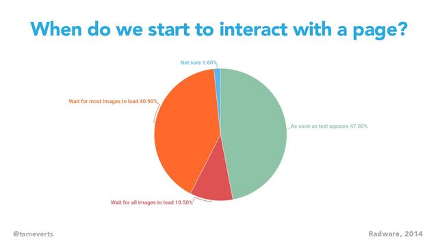 45
When do we start to interact with a page?
Radware, 2014
@tameverts
